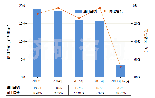 2013-2017年6月中國塑料中空成型機(HS84774010)進口總額及增速統(tǒng)計
